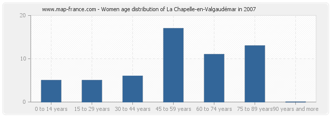 Women age distribution of La Chapelle-en-Valgaudémar in 2007